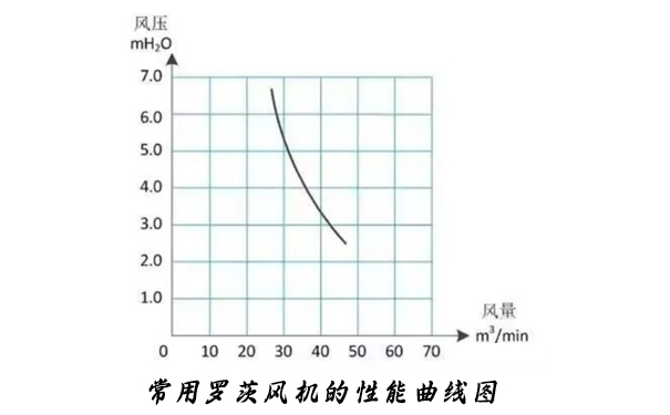 罗茨樱桃视频污污污的性能曲线